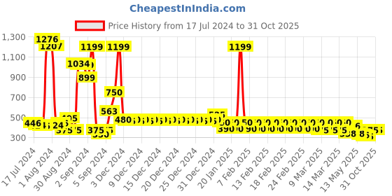 ajio.com divine casa Pack of 5 Polyester Geometric Cushions Cover 16" X 16" divine casa Price History Graph from 17 Jul 2024 to 30 Oct 2025