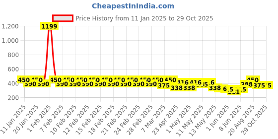 ajio.com divine casa Pack of 5 Polyester Polka-dot Cushions Cover 16" X 16" divine casa Price History Graph from 11 Jan 2025 to 29 Oct 2025