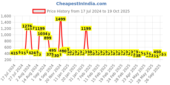 ajio.com divine casa Pack of 5 Polyester Printed Cushions Cover 16" X 16" divine casa Price History Graph from 17 Jul 2024 to 18 Oct 2025