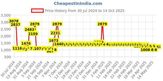 ajio.com divine casa Printed Double Bed AC Dohar divine casa Price History Graph from 30 Jul 2024 to 13 Oct 2025