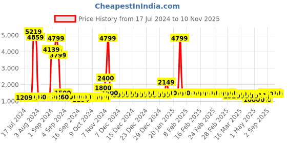 ajio.com divine casa Printed Double Bed Blanket divine casa Price History Graph from 17 Jul 2024 to 10 Nov 2025