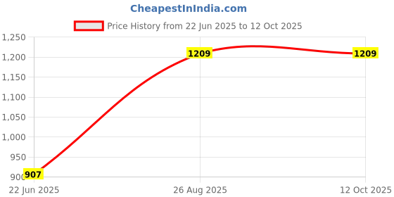 ajio.com divine casa Printed Iris Deep Cotton Comforter divine casa Price History Graph from 22 Jun 2025 to 12 Oct 2025