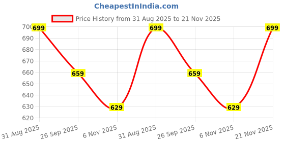 ajio.com divine casa Printed Iris Deep Cotton Comforter divine casa Price History Graph from 31 Aug 2025 to 21 Nov 2025