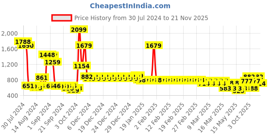 ajio.com divine casa Printed Quilted Reversible Single Comforter divine casa Price History Graph from 30 Jul 2024 to 21 Nov 2025