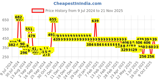 ajio.com divine casa Printed Reversible Blanket divine casa Price History Graph from 9 Jul 2024 to 21 Nov 2025
