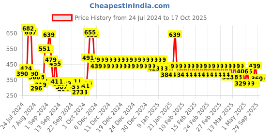 ajio.com divine casa Printed Reversible Blanket divine casa Price History Graph from 24 Jul 2024 to 16 Oct 2025