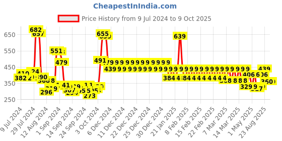 ajio.com divine casa Printed Reversible Blanket divine casa Price History Graph from 9 Jul 2024 to 8 Oct 2025