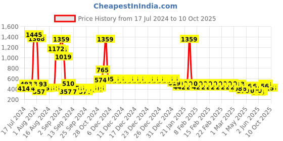 ajio.com divine casa Printed Reversible Blanket divine casa Price History Graph from 17 Jul 2024 to 10 Oct 2025