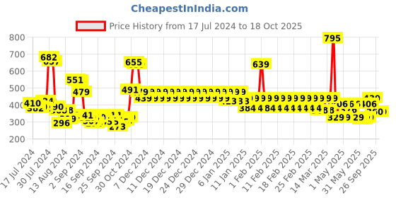 ajio.com divine casa Printed Reversible Blanket divine casa Price History Graph from 17 Jul 2024 to 18 Oct 2025