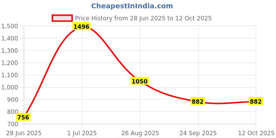 ajio.com divine casa Printed Reversible Single Bed Dohars divine casa Price History Graph from 28 Jun 2025 to 11 Oct 2025