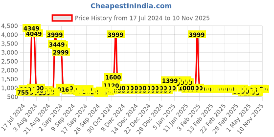 ajio.com divine casa Printed Reversible Single Comforter divine casa Price History Graph from 17 Jul 2024 to 10 Nov 2025