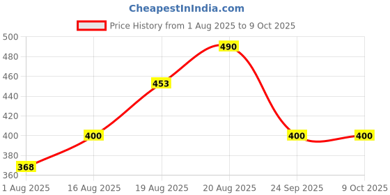 ajio.com divine casa Rectangle Microfiber Pillow Filler    divine casa Price History Graph from 1 Aug 2025 to 9 Oct 2025
