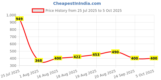 ajio.com divine casa Rectangle Microfiber Pillow Filler     divine casa Price History Graph from 25 Jul 2025 to 5 Oct 2025