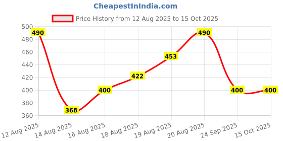 ajio.com divine casa Rectangle Microfiber Pillow Filler      divine casa Price History Graph from 12 Aug 2025 to 14 Oct 2025
