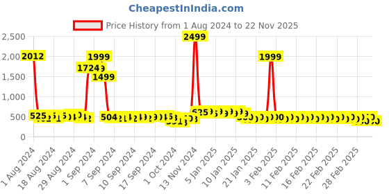 ajio.com divine casa Satin Blackout Door Curtain divine casa Price History Graph from 1 Aug 2024 to 22 Nov 2025