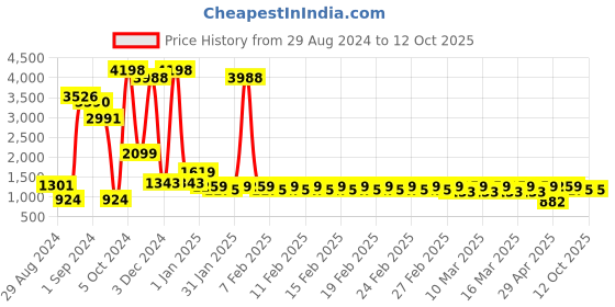 ajio.com divine casa Set of 2 120 GSM Microfiber Reversible Single Dohars divine casa Price History Graph from 29 Aug 2024 to 12 Oct 2025