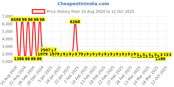 ajio.com divine casa Set of 2 120 GSM Printed Reversible Double Dohars divine casa Price History Graph from 10 Aug 2024 to 12 Oct 2025