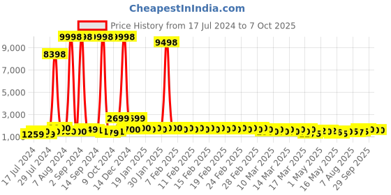 ajio.com divine casa Set of 2 120 GSM Printed Reversible Single Comforters divine casa Price History Graph from 17 Jul 2024 to 6 Oct 2025