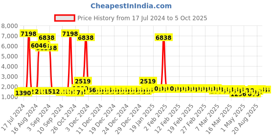 ajio.com divine casa Set of 2 120 GSM Printed Reversible Single Comforters divine casa Price History Graph from 17 Jul 2024 to 5 Oct 2025