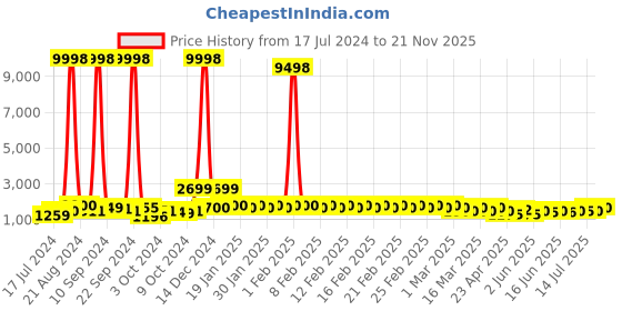 ajio.com divine casa Set of 2 120 GSM Printed Reversible Single Comforters divine casa Price History Graph from 17 Jul 2024 to 21 Nov 2025