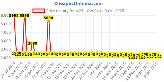 ajio.com divine casa Set of 2 120 GSM Printed Reversible Single Dohars divine casa Price History Graph from 27 Jul 2024 to 9 Oct 2025