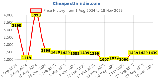 ajio.com divine casa Set of 2 144 TC Floral Print Combo Double Bedsheets with Pillow Covers divine casa Price History Graph from 1 Aug 2024 to 18 Nov 2025