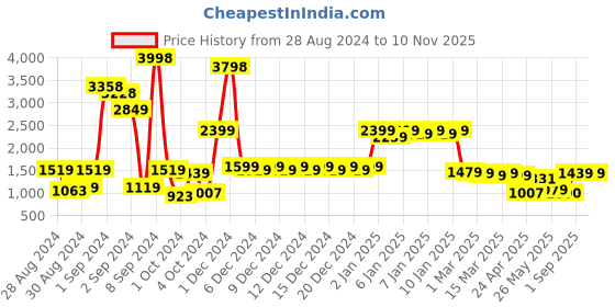 ajio.com divine casa Set of 2 144 TC Floral Print Combo Double Bedsheets with Pillow Covers divine casa Price History Graph from 28 Aug 2024 to 9 Nov 2025