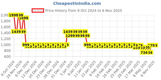 ajio.com divine casa Set of 2 144 TC Floral Print Combo Single Bedsheets with 2 Pillow Covers divine casa Price History Graph from 9 Oct 2024 to 6 Nov 2025