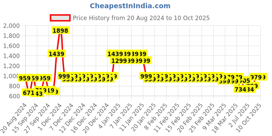 ajio.com divine casa Set of 2 144 TC Geometric Print Single Bedsheets with Pillow Covers divine casa Price History Graph from 20 Aug 2024 to 8 Oct 2025