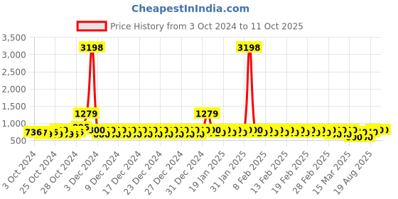 ajio.com divine casa Set of 2 144 TC Leaf Print Single Bedsheet with Pillow Covers divine casa Price History Graph from 3 Oct 2024 to 10 Oct 2025