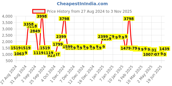 ajio.com divine casa Set of 2 144 TC Printed Combo Double Bedsheets with Pillow Covers divine casa Price History Graph from 27 Aug 2024 to 3 Nov 2025