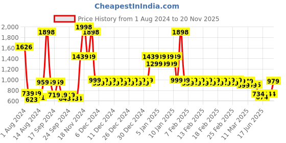ajio.com divine casa Set of 2 144 TC Printed Single Bedsheets with 2 Pillow Covers divine casa Price History Graph from 1 Aug 2024 to 20 Nov 2025
