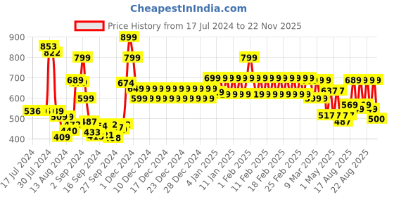 ajio.com divine casa Set of 2 250 GSM Bath Towels divine casa Price History Graph from 17 Jul 2024 to 22 Nov 2025