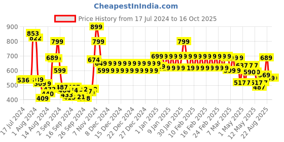 ajio.com divine casa Set of 2 250 GSM Bath Towels divine casa Price History Graph from 17 Jul 2024 to 16 Oct 2025