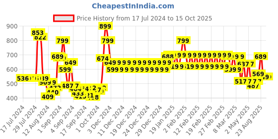 ajio.com divine casa Set of 2 250 GSM Bath Towels divine casa Price History Graph from 17 Jul 2024 to 15 Oct 2025