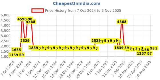 ajio.com divine casa Set of 2 Floral Print King-Size Bedsheets with Pillow Covers divine casa Price History Graph from 7 Oct 2024 to 6 Nov 2025
