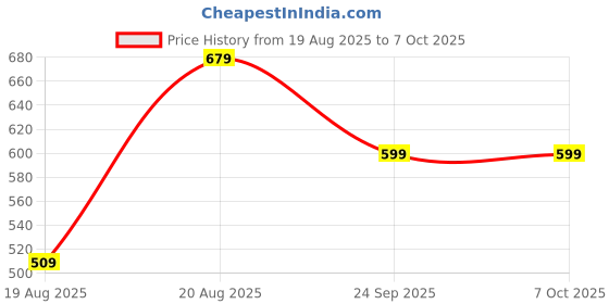 ajio.com divine casa Set of 2 Microfiber Rectangular-Shaped Pillow Fillers divine casa Price History Graph from 19 Aug 2025 to 7 Oct 2025