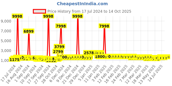 ajio.com divine casa Set of 2 Printed Microfiber Reversible Single Comforters divine casa Price History Graph from 17 Jul 2024 to 14 Oct 2025