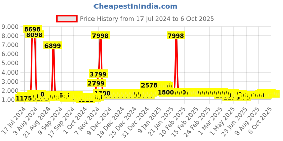 ajio.com divine casa Set of 2 Printed Microfiber Reversible Single Comforters divine casa Price History Graph from 17 Jul 2024 to 6 Oct 2025