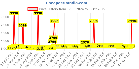 ajio.com divine casa Set of 2 Printed Microfiber Reversible Single Comforters divine casa Price History Graph from 17 Jul 2024 to 6 Oct 2025