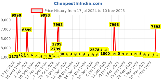 ajio.com divine casa Set of 2 Printed Microfiber Reversible Single Comforters divine casa Price History Graph from 17 Jul 2024 to 10 Nov 2025