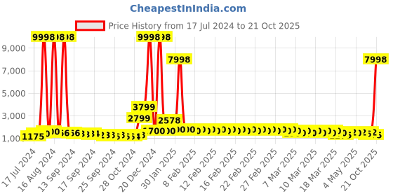 ajio.com divine casa Set of 2 Printed Microfiber Reversible Single Comforters divine casa Price History Graph from 17 Jul 2024 to 21 Oct 2025