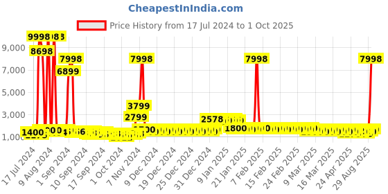 ajio.com divine casa Set of 2 Printed Microfiber Reversible Single Comforters divine casa Price History Graph from 17 Jul 2024 to 1 Oct 2025