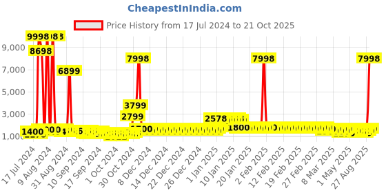 ajio.com divine casa Set of 2 Printed Microfiber Reversible Single Comforters divine casa Price History Graph from 17 Jul 2024 to 21 Oct 2025