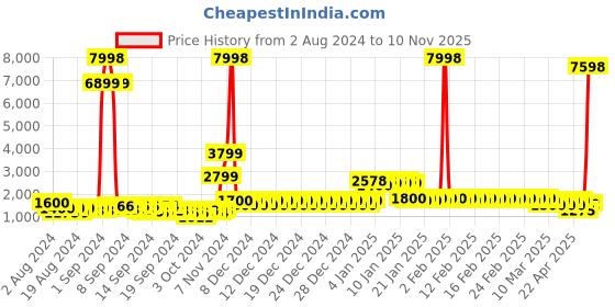 ajio.com divine casa Set of 2 Printed Microfiber Reversible Single Comforters divine casa Price History Graph from 2 Aug 2024 to 10 Nov 2025