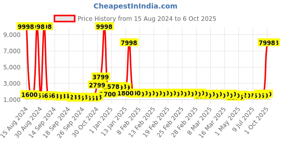 ajio.com divine casa Set of 2 Printed Microfiber Reversible Single Comforters divine casa Price History Graph from 15 Aug 2024 to 5 Oct 2025