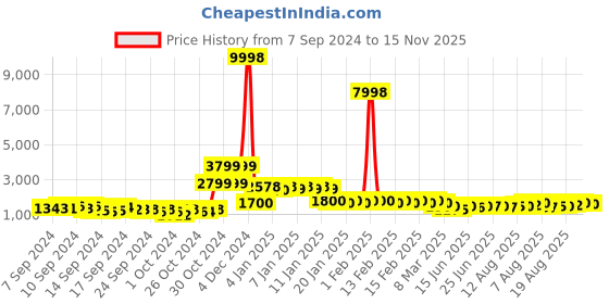 ajio.com divine casa Set of 2 Printed Microfiber Reversible Single Comforters divine casa Price History Graph from 7 Sep 2024 to 15 Nov 2025