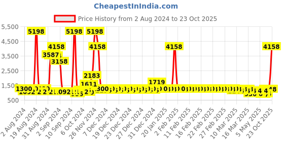 ajio.com divine casa Set of 2 Printed Microfiber Single Bed AC Dohars divine casa Price History Graph from 2 Aug 2024 to 23 Oct 2025