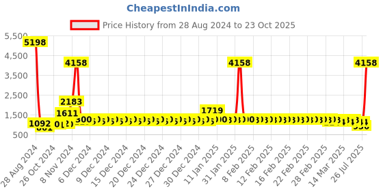 ajio.com divine casa Set of 2 Printed Microfiber Single Bed AC Dohars divine casa Price History Graph from 28 Aug 2024 to 23 Oct 2025