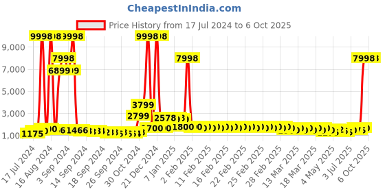 ajio.com divine casa Set of 2 Printed Microfiber Single Reversible Comforters divine casa Price History Graph from 17 Jul 2024 to 6 Oct 2025